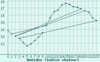 Courbe de l'humidex pour Swinoujscie