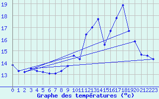 Courbe de tempratures pour Fontenermont (14)