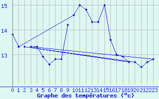 Courbe de tempratures pour Cap Sagro (2B)