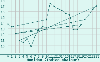 Courbe de l'humidex pour Tholey