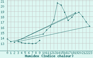 Courbe de l'humidex pour L'Huisserie (53)