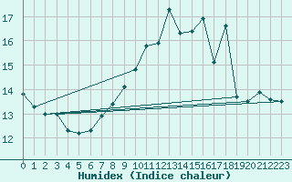 Courbe de l'humidex pour Langoytangen