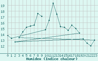 Courbe de l'humidex pour Bialystok