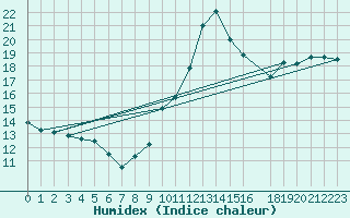Courbe de l'humidex pour Arles (13)