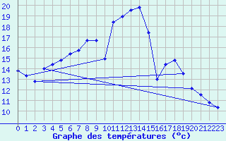 Courbe de tempratures pour Sontra