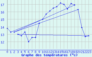 Courbe de tempratures pour Ouessant (29)