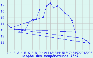 Courbe de tempratures pour Cervena