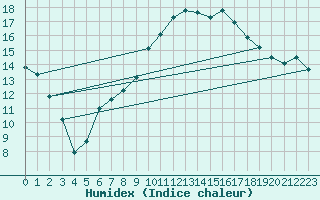 Courbe de l'humidex pour Ploudalmezeau (29)