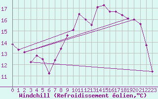 Courbe du refroidissement olien pour Metz (57)