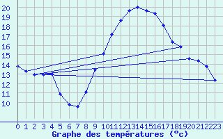 Courbe de tempratures pour Gap-Sud (05)