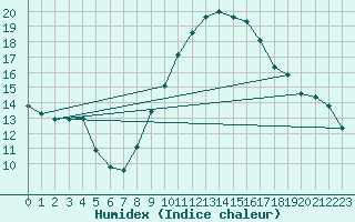 Courbe de l'humidex pour Gap-Sud (05)