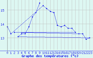 Courbe de tempratures pour Aigen Im Ennstal