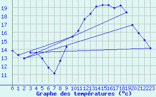 Courbe de tempratures pour Guidel (56)