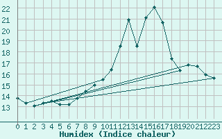 Courbe de l'humidex pour Sainte-Menehould (51)