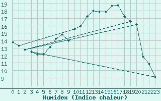 Courbe de l'humidex pour Villingen-Schwenning