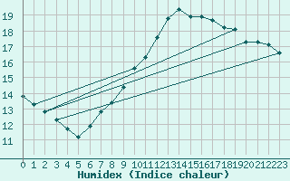 Courbe de l'humidex pour Campistrous (65)