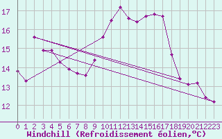 Courbe du refroidissement olien pour Verngues - Hameau de Cazan (13)