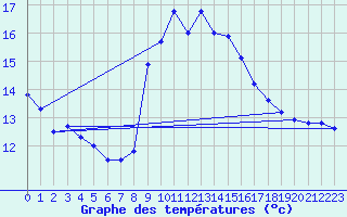 Courbe de tempratures pour Langres (52) 