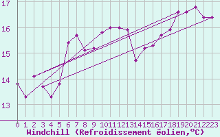 Courbe du refroidissement olien pour Saint Catherine