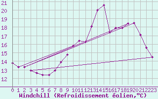 Courbe du refroidissement olien pour Saint-Philbert-sur-Risle (27)