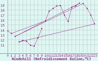 Courbe du refroidissement olien pour Corsept (44)