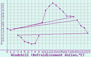 Courbe du refroidissement olien pour Saint-Maximin-la-Sainte-Baume (83)
