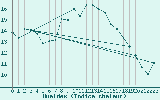 Courbe de l'humidex pour Liscombe
