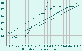 Courbe de l'humidex pour Schauenburg-Elgershausen