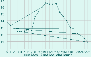 Courbe de l'humidex pour Gorzow Wlkp