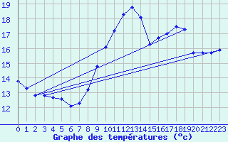 Courbe de tempratures pour Angers-Beaucouz (49)