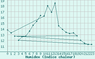 Courbe de l'humidex pour Gsgen