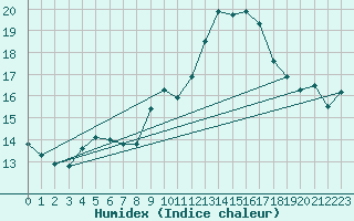 Courbe de l'humidex pour Ile Rousse (2B)