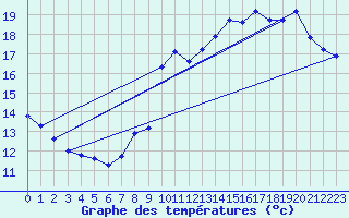 Courbe de tempratures pour Trappes (78)