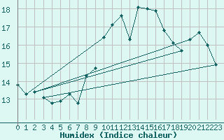 Courbe de l'humidex pour Mlaga, Puerto