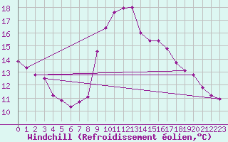 Courbe du refroidissement olien pour Grardmer (88)
