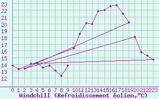 Courbe du refroidissement olien pour Bziers Cap d