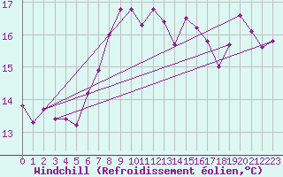 Courbe du refroidissement olien pour Sherkin Island