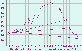 Courbe du refroidissement olien pour La Fretaz (Sw)