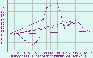 Courbe du refroidissement olien pour La Javie (04)