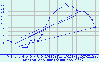 Courbe de tempratures pour Pointe de Socoa (64)