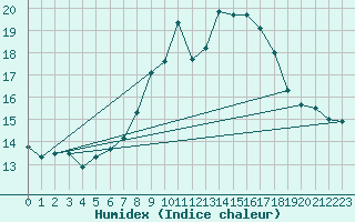 Courbe de l'humidex pour Zinnwald-Georgenfeld