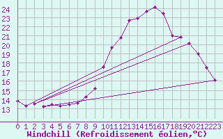 Courbe du refroidissement olien pour Dinard (35)