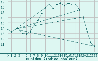 Courbe de l'humidex pour Edinburgh (UK)