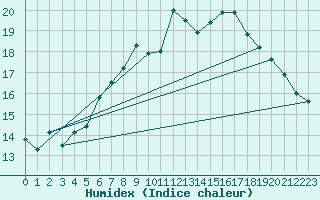 Courbe de l'humidex pour Kuemmersruck