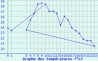 Courbe de tempratures pour Nurmijrvi Geofys Observatorio,