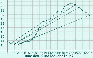 Courbe de l'humidex pour Dunkerque (59)