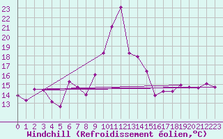 Courbe du refroidissement olien pour Mandailles-Saint-Julien (15)