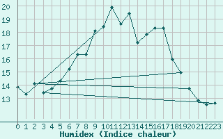 Courbe de l'humidex pour Wolfach