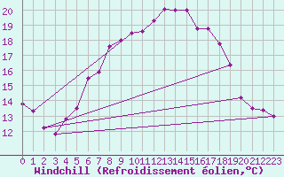 Courbe du refroidissement olien pour Skagen