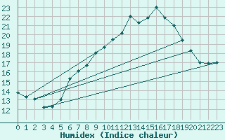 Courbe de l'humidex pour Nyon-Changins (Sw)